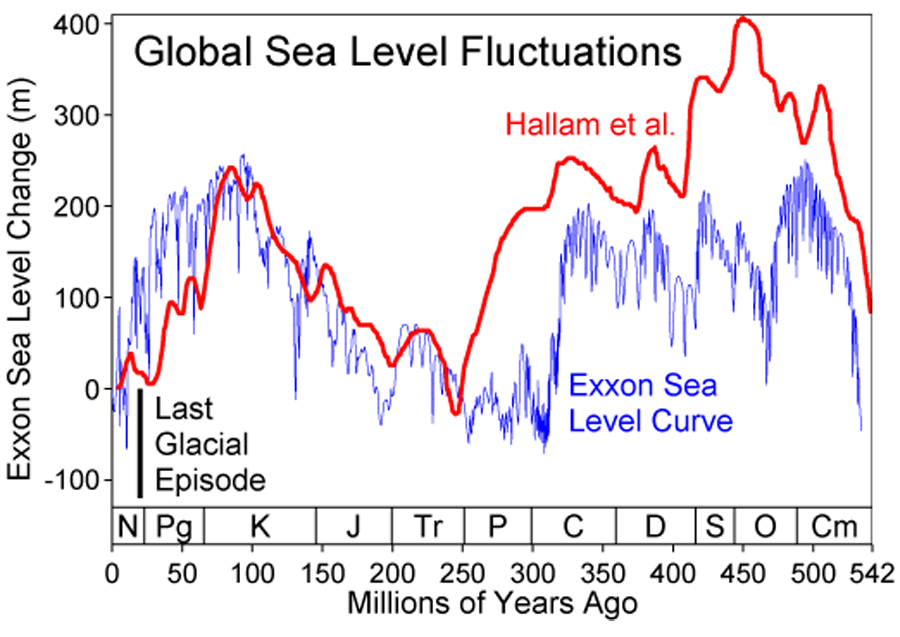 Sea level fluctuations over the last 542 million years.
