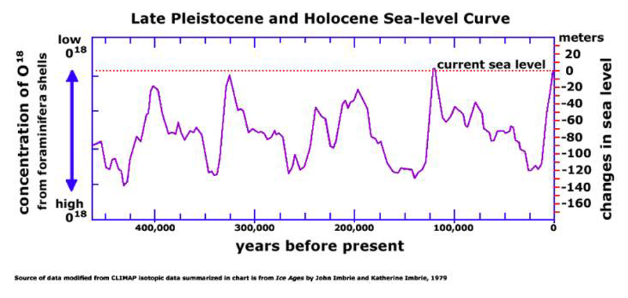 Sea levels from the last 500,000 years