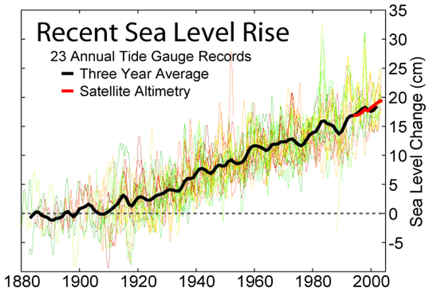 Sea level change from 1880 to 2005