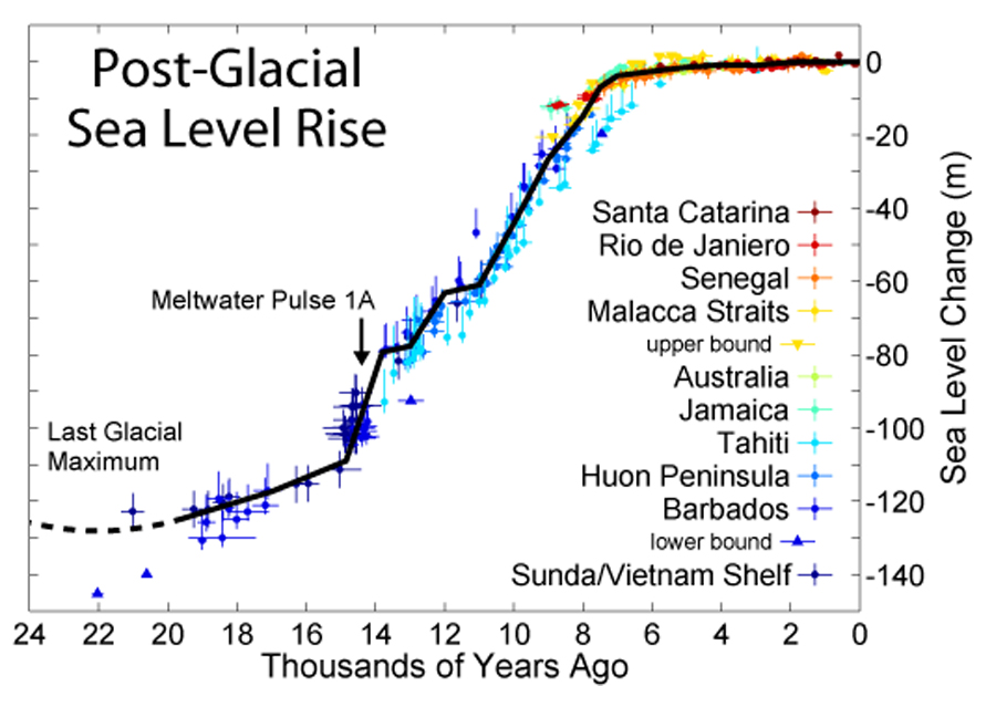 Sea level change over the last 24,000 years